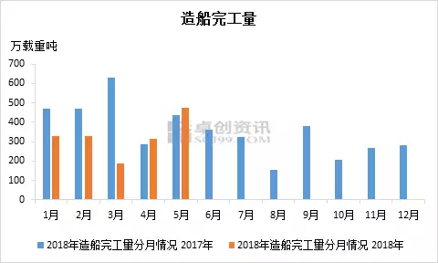 2018年5月份我国造船三大指标数据环比一增两降