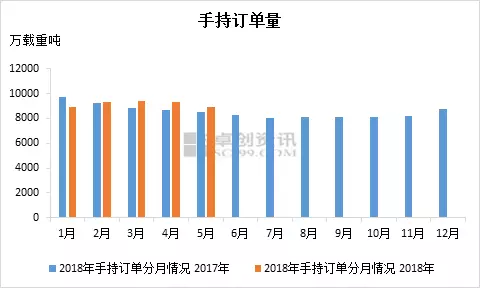 2018年5月份我国造船三大指标数据环比一增两降
