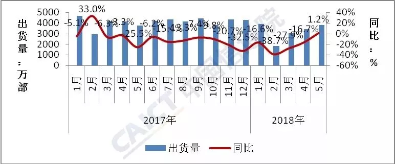 5月国内手机出货量同比增长1.7%  终结连续14个月下滑趋势