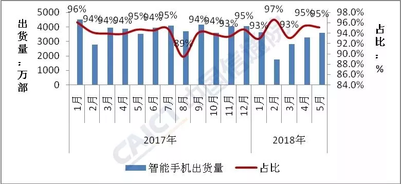 5月国内手机出货量同比增长1.7%  终结连续14个月下滑趋势