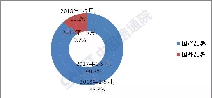 5月国内手机出货量同比增长1.7%  终结连续14个月下滑趋势