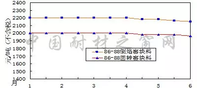2018年6月份刚玉碳化硅等大宗耐火原材料市场分析