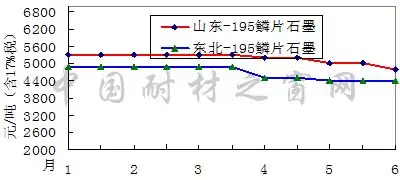 2018年6月份刚玉碳化硅等大宗耐火原材料市场分析