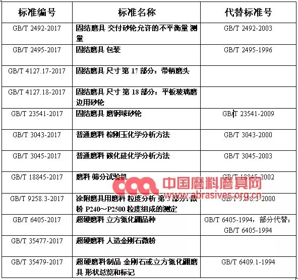 一批磨料磨具行业国家标准将正式实施！