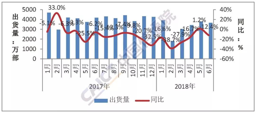 6月国内手机市场出货量同比下降12.4%