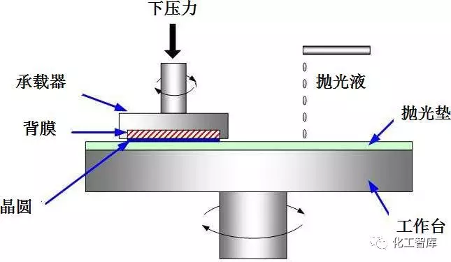 半导体用化学机械抛光浆料产业调研