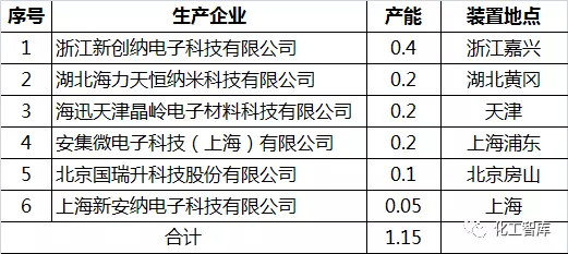 半导体用化学机械抛光浆料产业调研