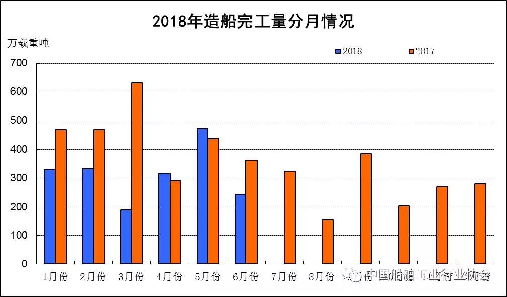 2018年上半年船舶工业经济运行分析