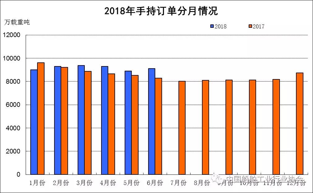 2018年上半年船舶工业经济运行分析