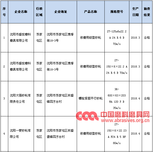 沈阳市2018年二季度砂轮产品抽检合格率100%