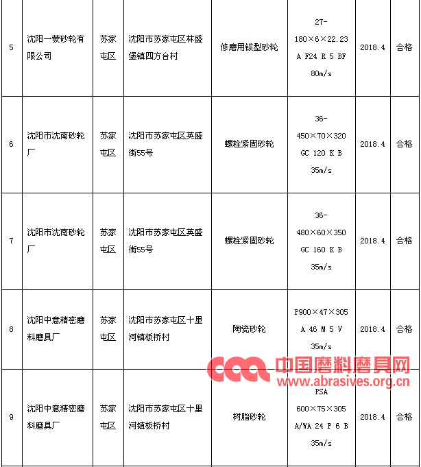 沈阳市2018年二季度砂轮产品抽检合格率100%