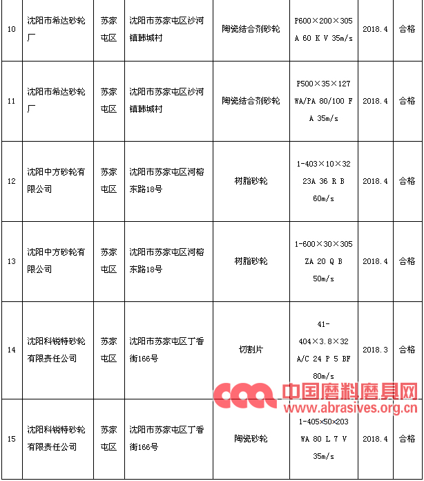 沈阳市2018年二季度砂轮产品抽检合格率100%