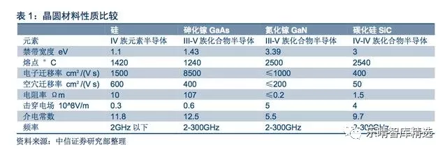 2017-2018年从半导体晶圆材料行业研究报告