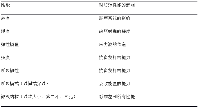 防弹装甲领域新星--碳化硅与碳化硼陶瓷
