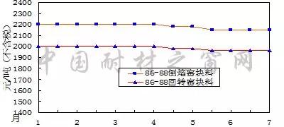 2018年7月份刚玉碳化硅等大宗耐火原材料市场分析