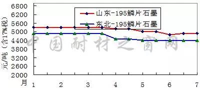 2018年7月份刚玉碳化硅等大宗耐火原材料市场分析