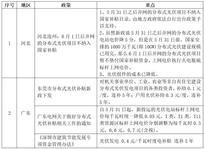 7月光伏政策 国家这地方政府扶持市场重拾信心