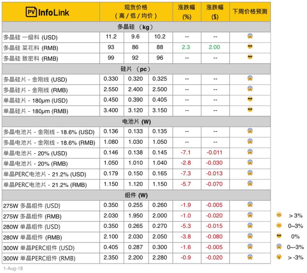光伏价格：上游平稳下游续跌 单晶电池片、组件价格持续下修