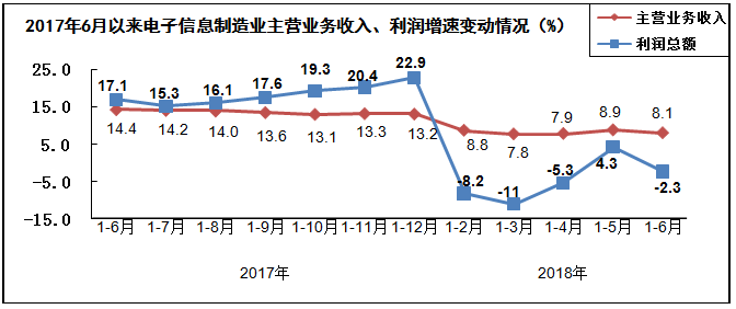 2018年上半年电子信息制造业运行情况