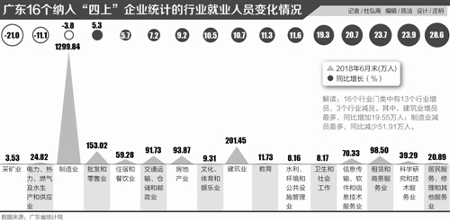 广东就业数据释放转型信号： 制造业减员服务业大幅增员