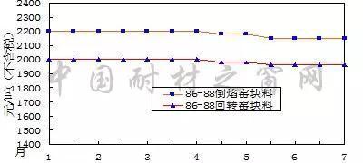 7月份刚玉碳化硅等大宗耐火原材料市场分析