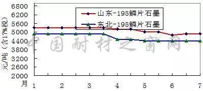 7月份刚玉碳化硅等大宗耐火原材料市场分析
