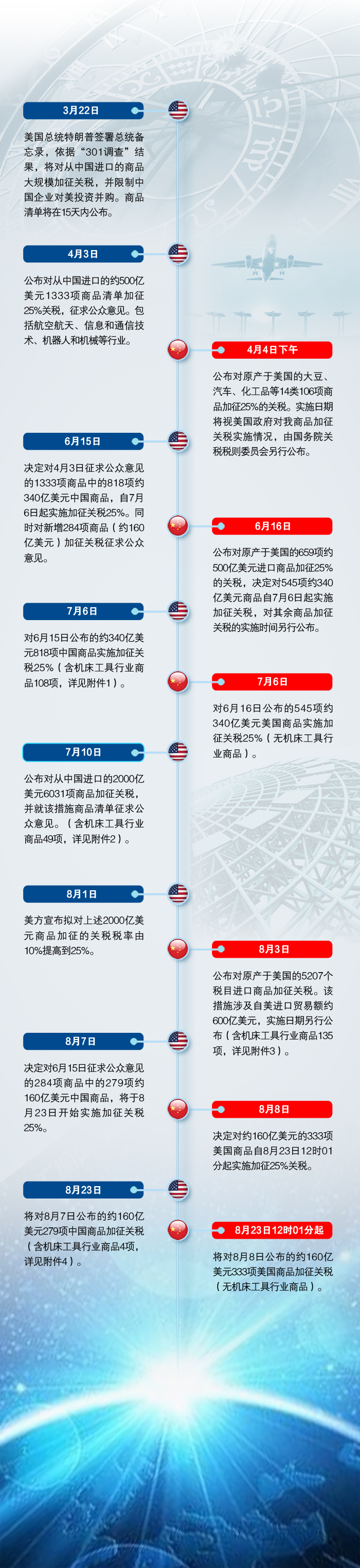 2018年中美贸易战进程及所含机床工具行业商品目录（含磨料磨具）