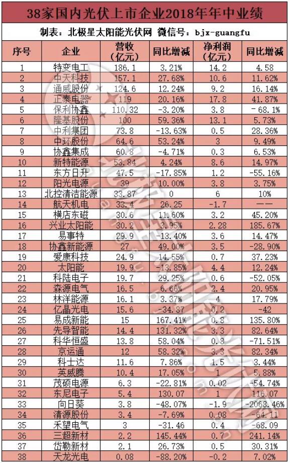38家国内光伏上市企业半年报扫描：“531”风暴影响显现 三成营收下滑