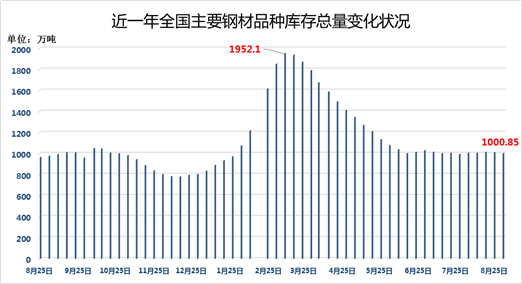 钢材社会库存总量平稳 重点钢企粗钢产量下降