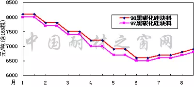 2018年8月份刚玉碳化硅等大宗耐火原材料市场分析