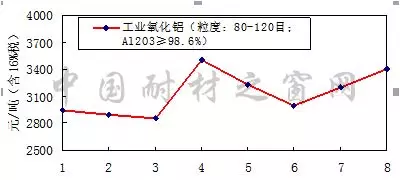 2018年8月份刚玉碳化硅等大宗耐火原材料市场分析