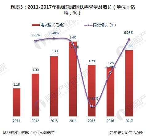 2018年钢铁行业下游需求分析 机械领域需求增长确定