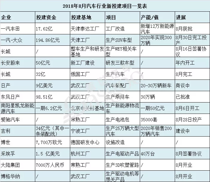 2018年8月整车/零部件企业新投建产业布局及产能规划