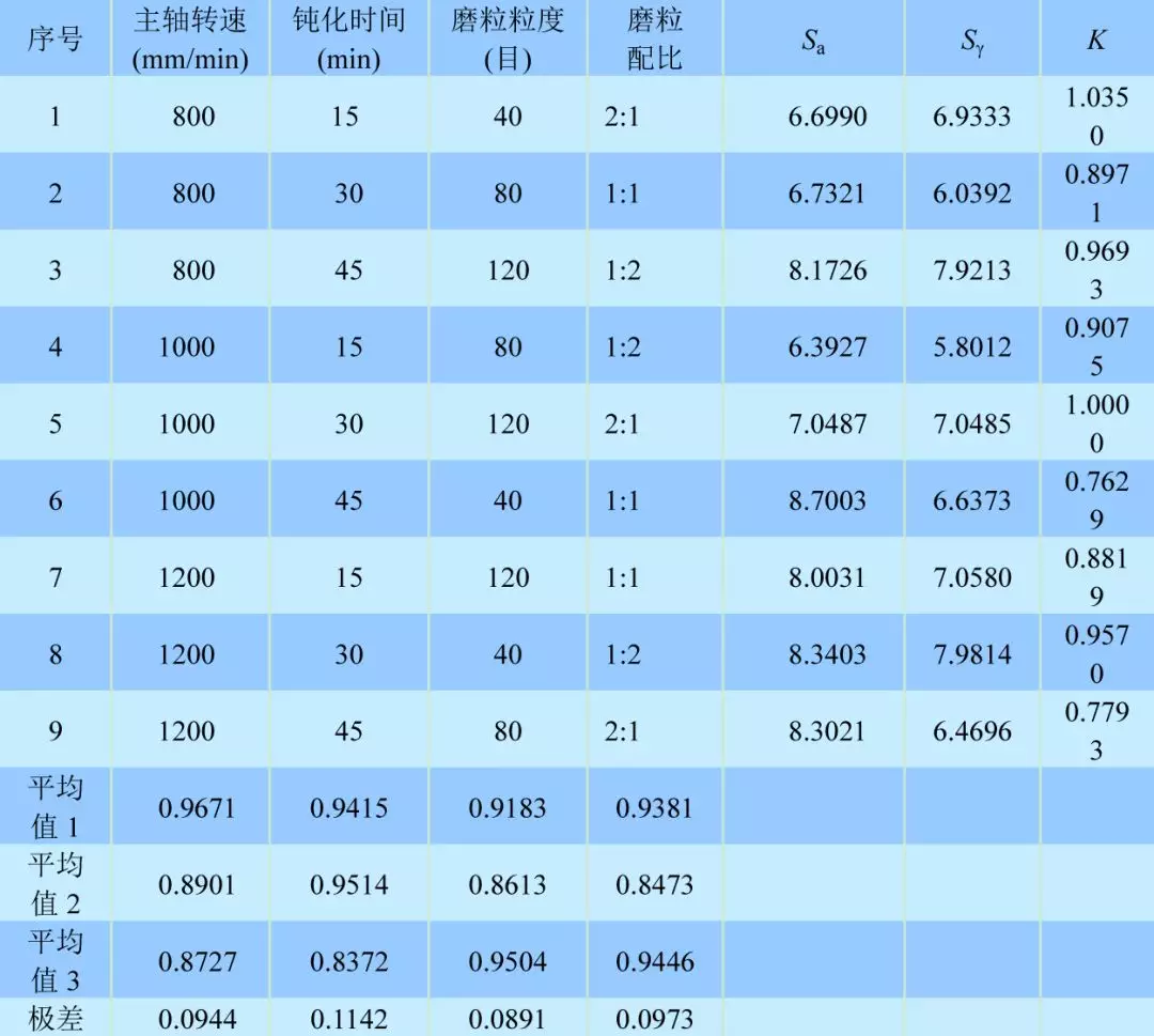钝化参数对刀具钝化非对称刃口的影响
