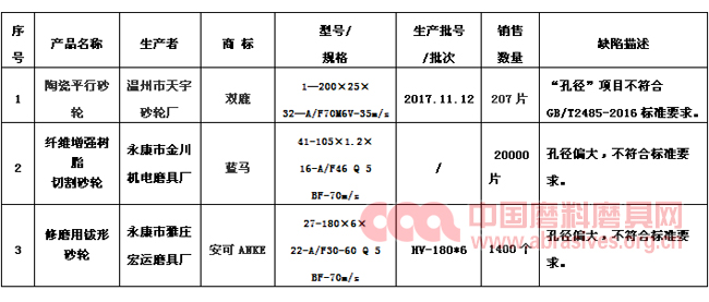 浙江三家砂轮企业主动召回缺陷产品