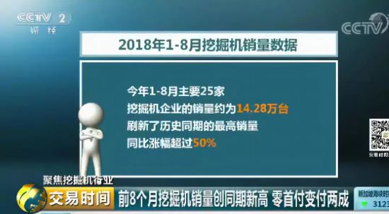 挖掘机也"疯狂"？销量又刷新高 想买要等两周才到货