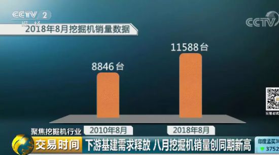 挖掘机也"疯狂"？销量又刷新高 想买要等两周才到货