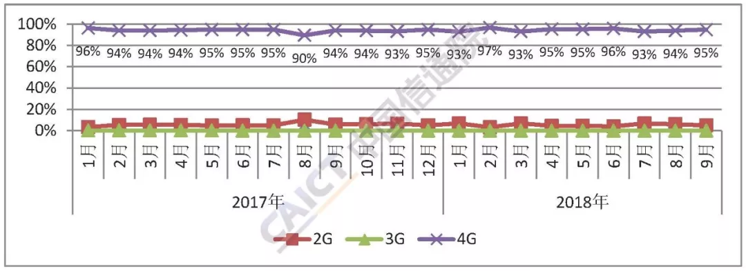 9月国内手机市场出货量近4000万部 环比增长近两成