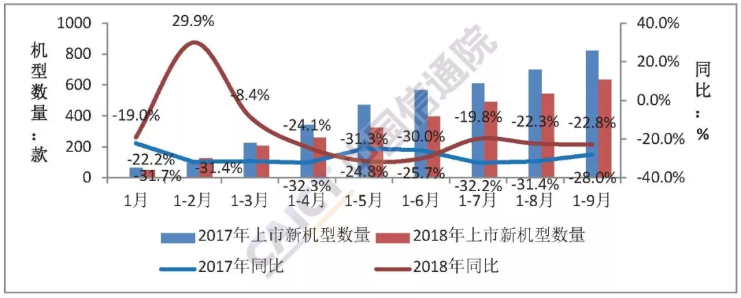 9月国内手机市场出货量近4000万部 环比增长近两成