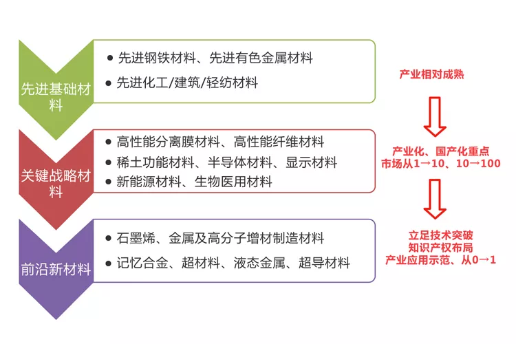 新材料：新工业革命的物质基础