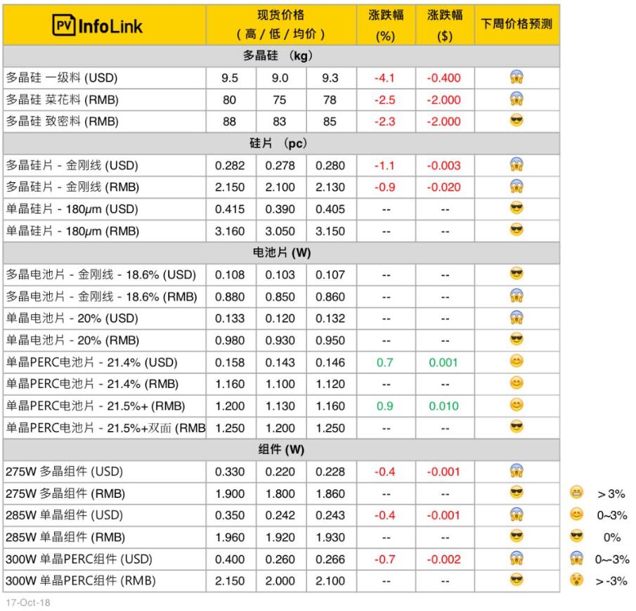 光伏价格：硅料缓跌 整体供应链价格续降