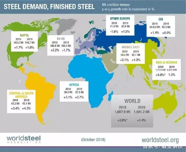世界钢铁协会发布2018-2019年全球短期钢铁需求预测结果