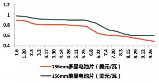 光伏行业1-9月新形势报告
