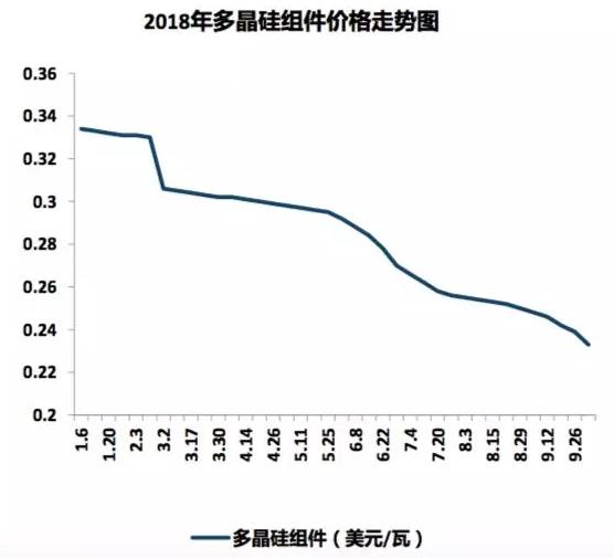 光伏行业1-9月新形势报告