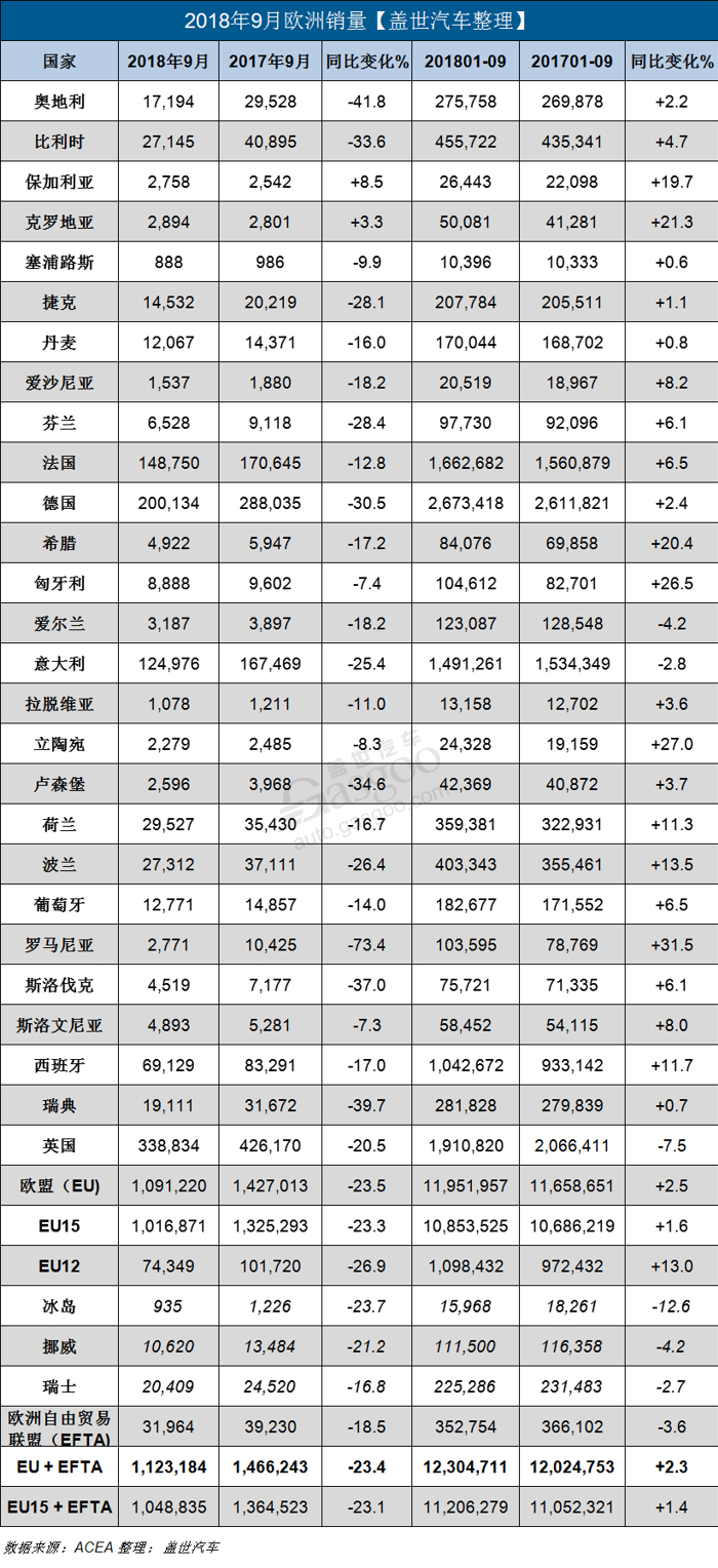 欧洲9月新车销量同比下降23.4% 各大车企纷纷跌跌跌