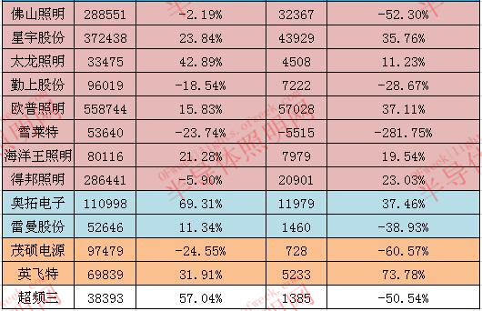 从21家企业2018前三季度业绩看LED行业发展趋势