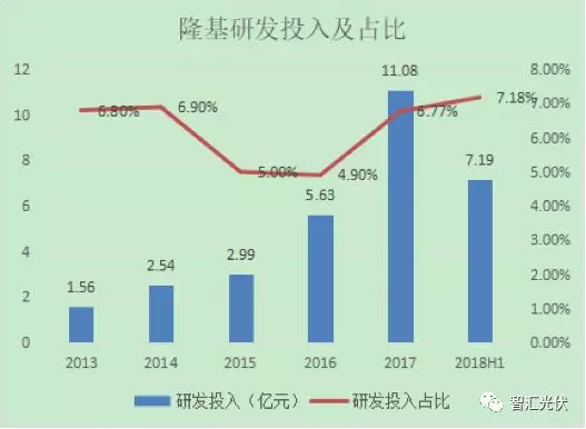 隆基三季度财报：财务稳健，研发投入开花！