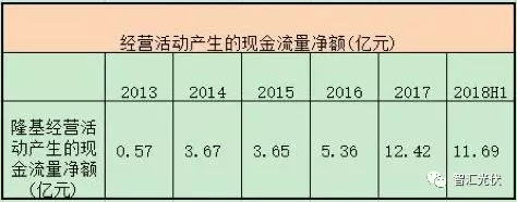 隆基三季度财报：财务稳健，研发投入开花！