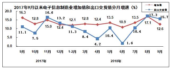 2018年前三季度电子信息制造业运行情况