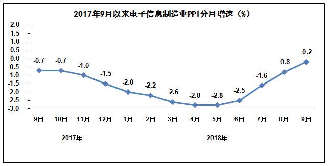2018年前三季度电子信息制造业运行情况
